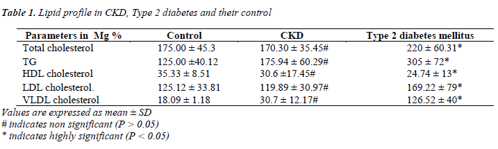 biomedres-Lipid-profile-CKD