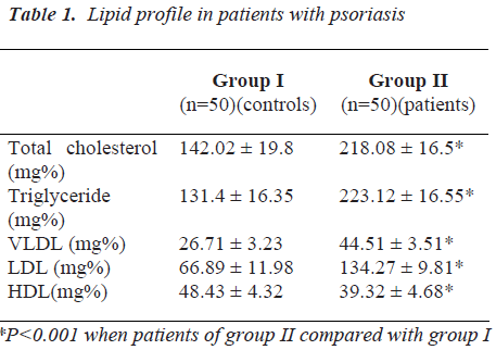 biomedres-Lipid-profile-patients-with-psoriasis