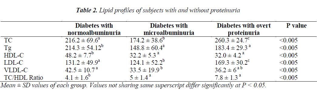 biomedres-Lipid-profiles