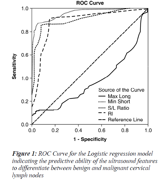 biomedres-Logistic-regression-model