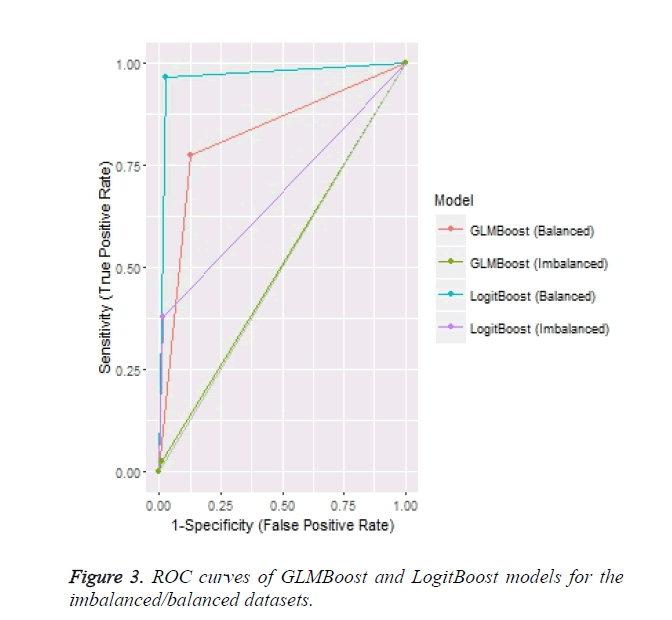 biomedres-LogitBoost-models