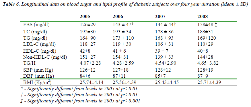 biomedres-Longitudinal-data-blood-sugar-lipid-diabetic