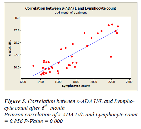 biomedres-Lymphocyte-count