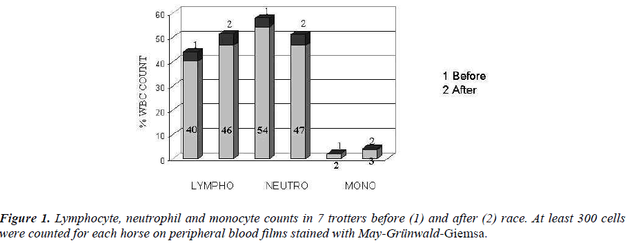 biomedres-Lymphocyte-neutrophil-monocyte-counts