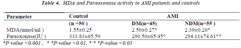 biomedres-MDA-Paraoxonase-activity-AMI-patients