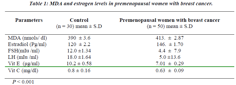 biomedres-MDA-estrogen-levels