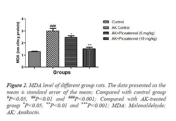 biomedres-MDA-level