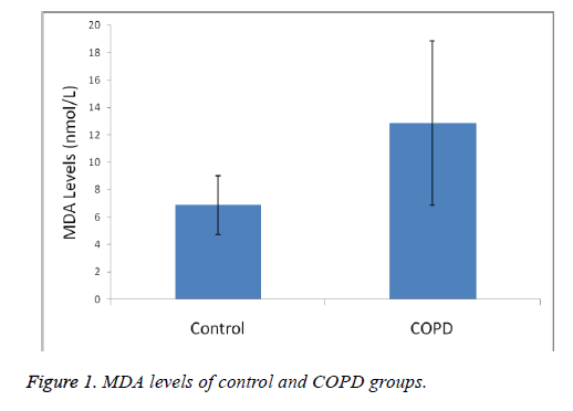 biomedres-MDA-levels