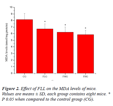 biomedres-MDA-levels-mice