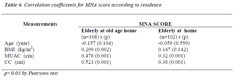 biomedres-MNA-score