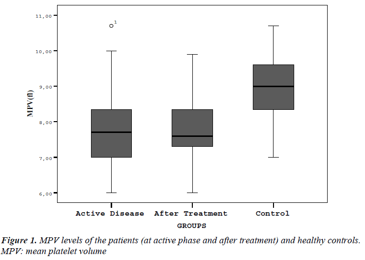 biomedres-MPV-levels-patients