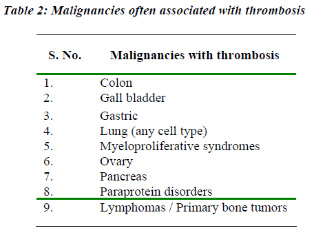 biomedres-Malignancies-often-associated-thrombosis
