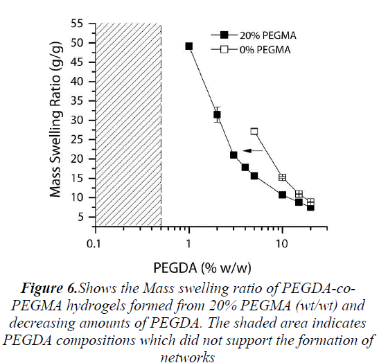 biomedres-Mass-swelling-ratio