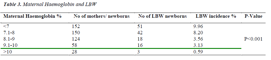 biomedres-Maternal-Haemoglobin