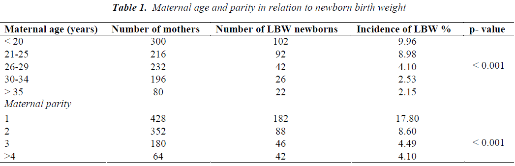 biomedres-Maternal-age