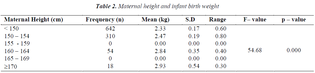 biomedres-Maternal-height