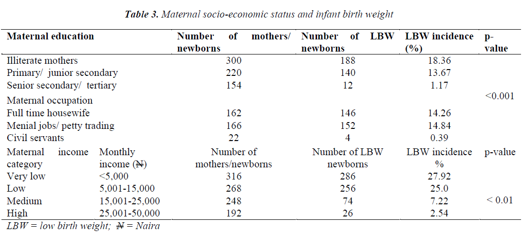 biomedres-Maternal-socio-economic