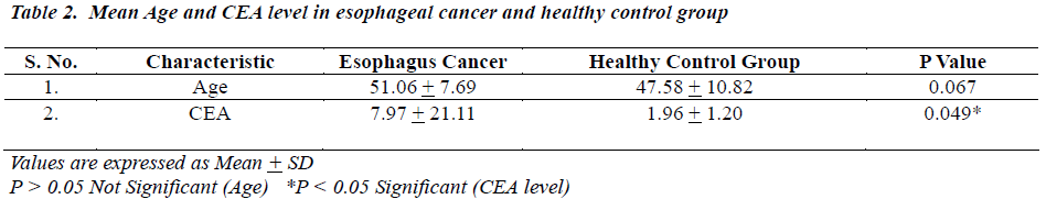 biomedres-Mean-Age-CEA-level