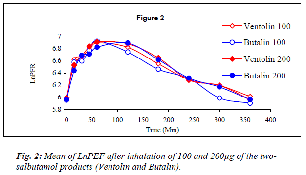 biomedres-Mean-LnPEF-inhalation