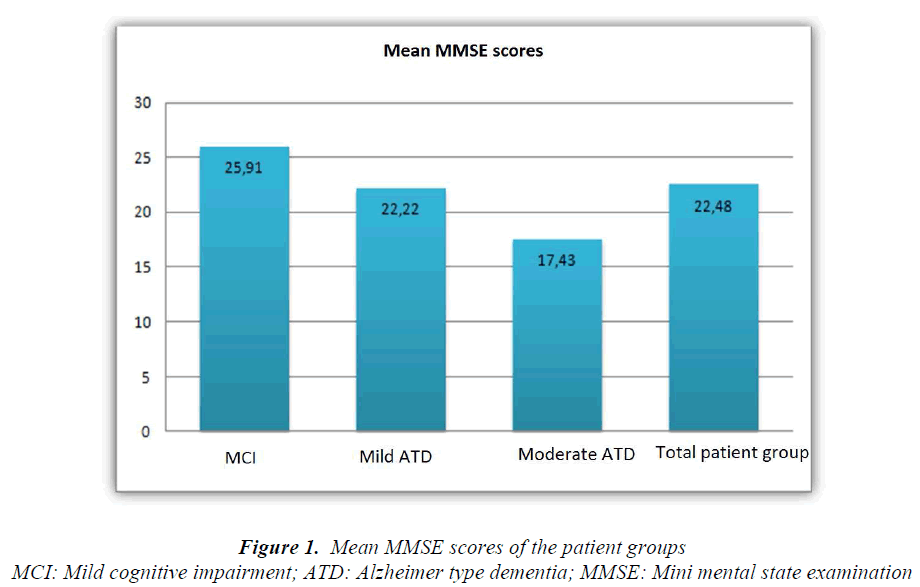 biomedres-Mean-MMSE-scores