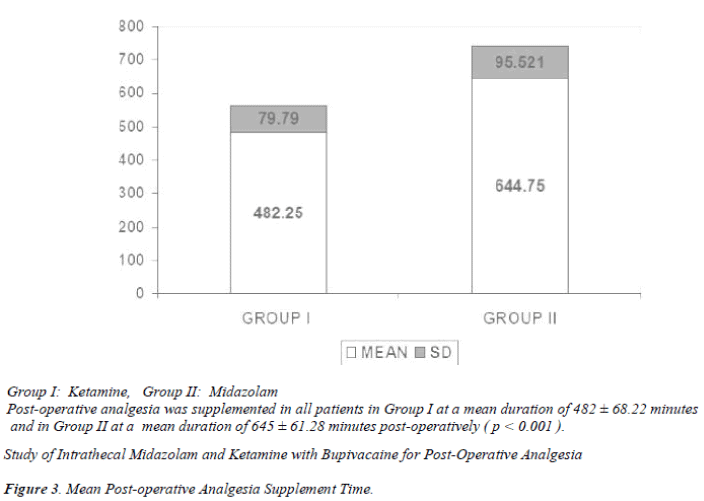 biomedres-Mean-Post-operative-Analgesia-Supplement-Time