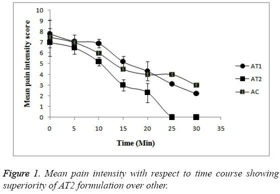 biomedres-Mean-pain-intensity