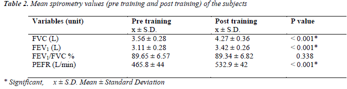 biomedres-Mean-spirometry