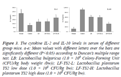 biomedres-Mean-values