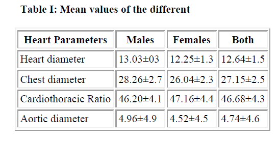 biomedres-Mean-values-different