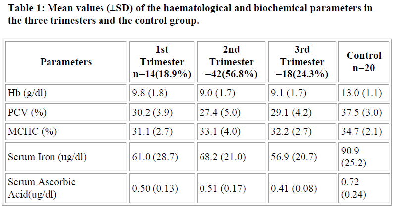 biomedres-Mean-values-haematological-biochemical