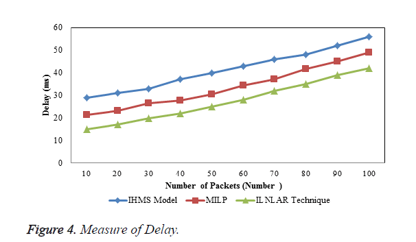 biomedres-Measure-Delay