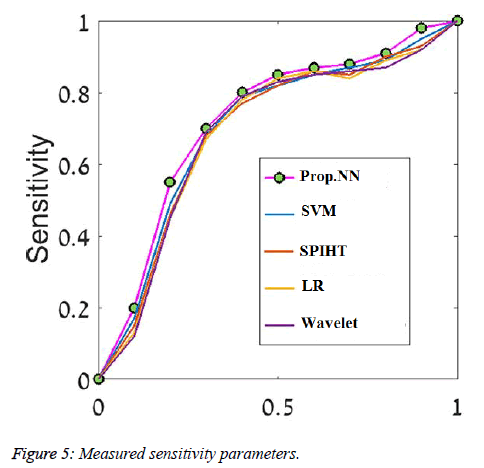 biomedres-Measured-sensitivity