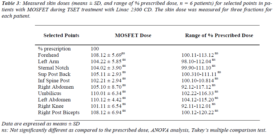 biomedres-Measured-skin-doses