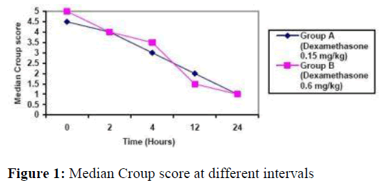 biomedres-Median-Croup-score-different-intervals