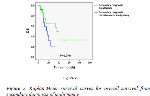 biomedres-Meier-survival