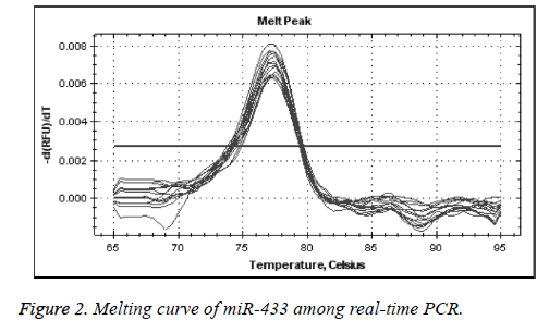 biomedres-Melting-curve