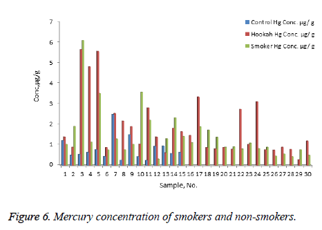 biomedres-Mercury-concentration