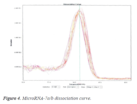 biomedres-MicroRNA-dissociation-curve