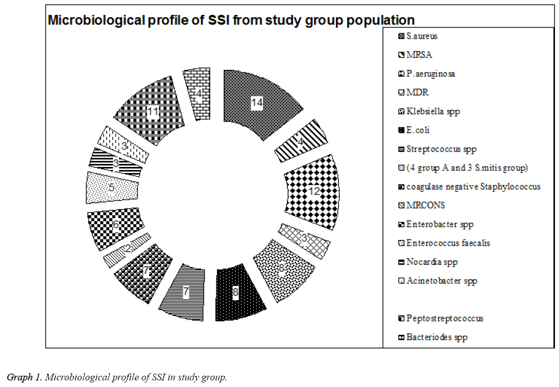 biomedres-Microbiological-profile-SSI