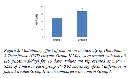 biomedres-Modulatory-effect