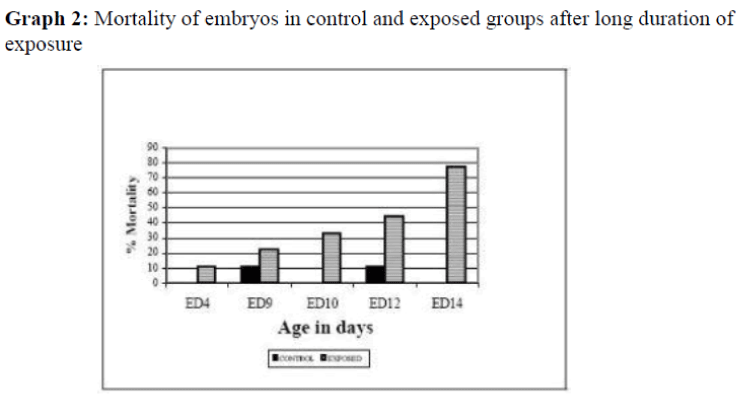 biomedres-Mortality-embryos