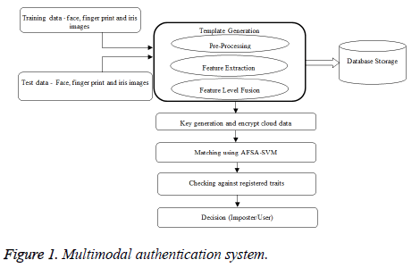 biomedres-Multimodal-authentication