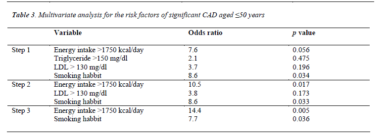 biomedres-Multivariate-analysis-risk-factors