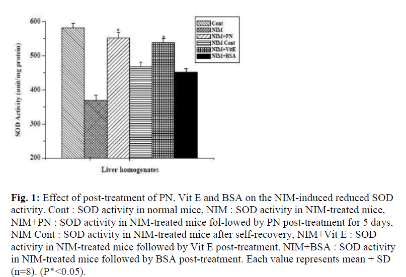 biomedres-NIM-induced-reduced-SOD