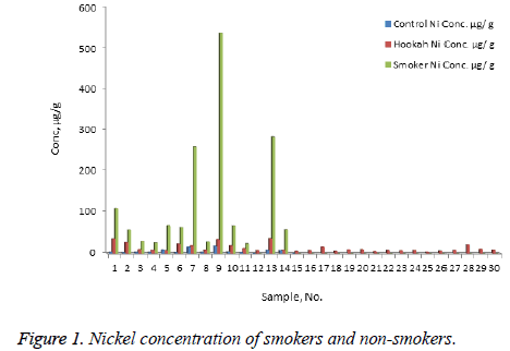 biomedres-Nickel-concentration