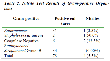 biomedres-Nitrite-Test-Results
