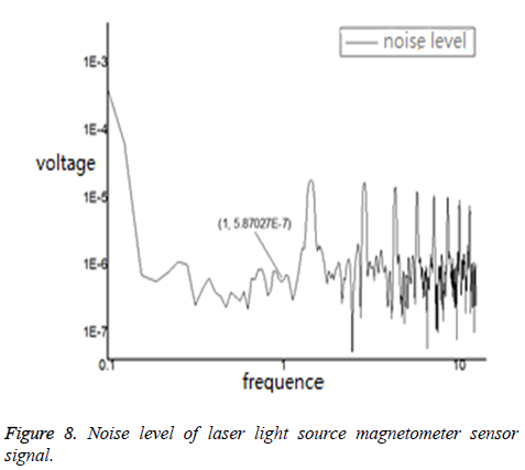 biomedres-Noise-level