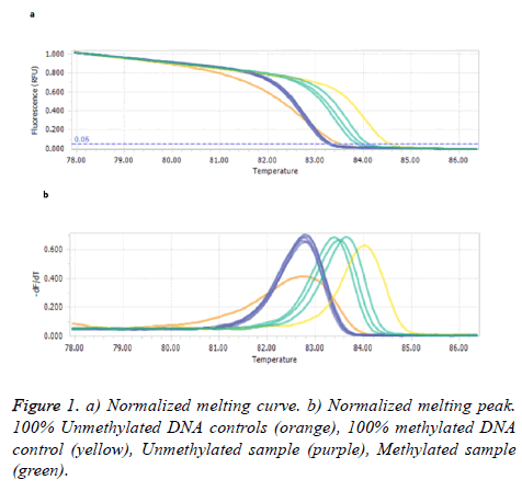 biomedres-Normalized-melting