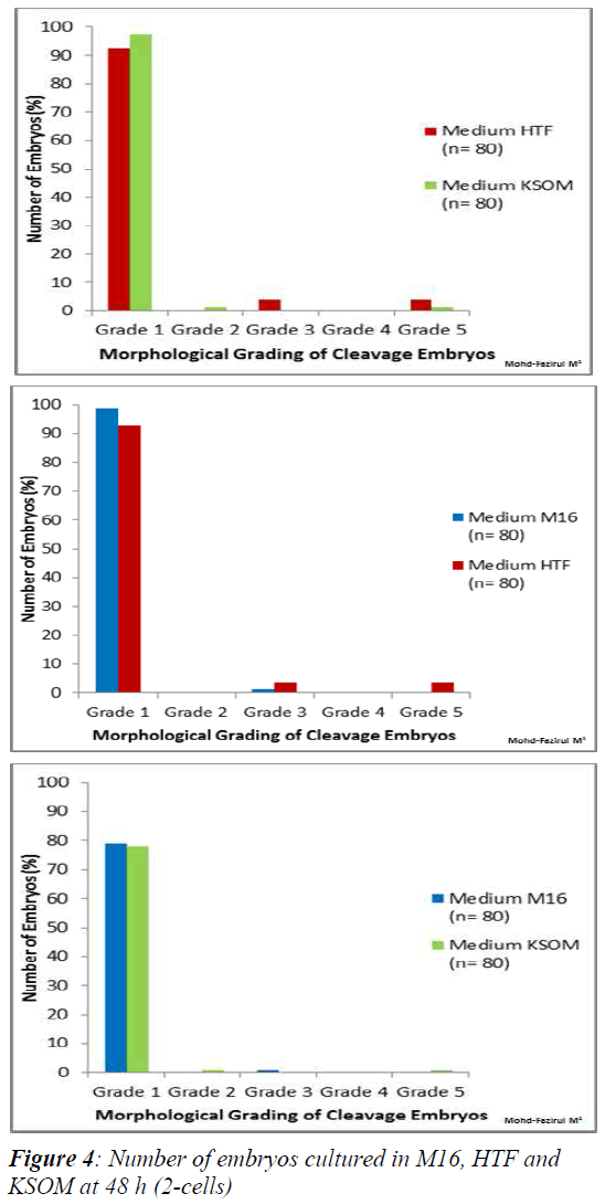 biomedres-Number-embryos-cultured