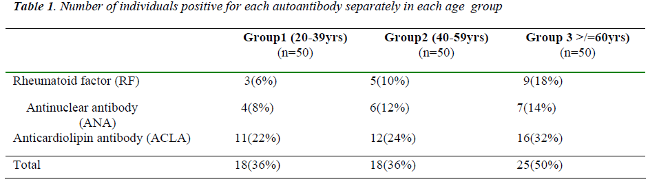 biomedres-Number-individuals-positive-autoantibody